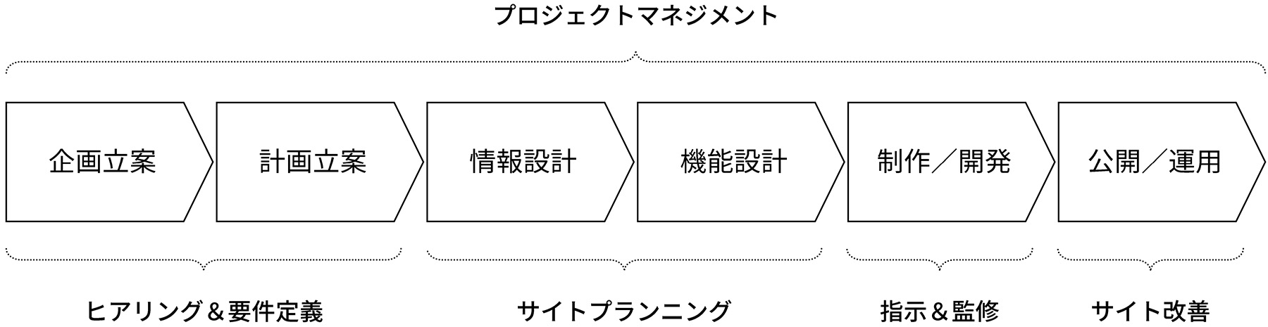 プロジェクトマネジメント